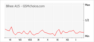 Traçar mudanças de populariedade do telemóvel Bihee A15