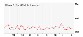 Popularity chart of Bihee A16