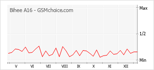 Gráfico de los cambios de popularidad Bihee A16