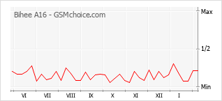 Le graphique de popularité de Bihee A16