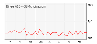 Grafico di modifiche della popolarità del telefono cellulare Bihee A16