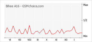 Диаграмма изменений популярности телефона Bihee A16