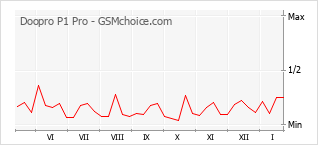 Diagramm der Poplularitätveränderungen von Doopro P1 Pro