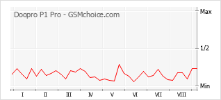 Popularity chart of Doopro P1 Pro