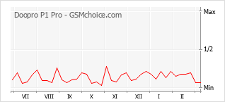 Le graphique de popularité de Doopro P1 Pro