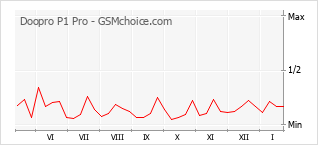 Grafico di modifiche della popolarità del telefono cellulare Doopro P1 Pro