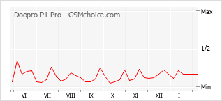 Traçar mudanças de populariedade do telemóvel Doopro P1 Pro