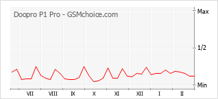 Диаграмма изменений популярности телефона Doopro P1 Pro