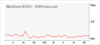 Diagramm der Poplularitätveränderungen von BlackZone B5310