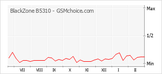 Popularity chart of BlackZone B5310
