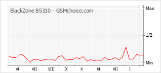 Le graphique de popularité de BlackZone B5310