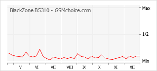 Grafico di modifiche della popolarità del telefono cellulare BlackZone B5310
