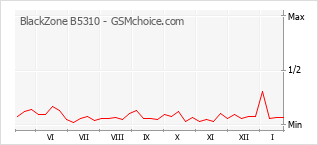 Traçar mudanças de populariedade do telemóvel BlackZone B5310