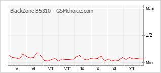 Диаграмма изменений популярности телефона BlackZone B5310