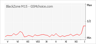 Gráfico de los cambios de popularidad BlackZone M15