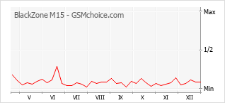 Grafico di modifiche della popolarità del telefono cellulare BlackZone M15