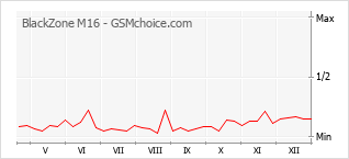 Popularity chart of BlackZone M16