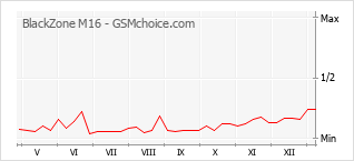 手机声望改变图表 BlackZone M16