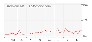手機聲望改變圖表 BlackZone M16