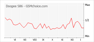 Diagramm der Poplularitätveränderungen von Doogee S86