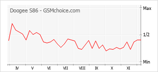 Gráfico de los cambios de popularidad Doogee S86