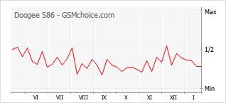 Le graphique de popularité de Doogee S86