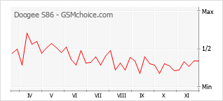 Grafico di modifiche della popolarità del telefono cellulare Doogee S86