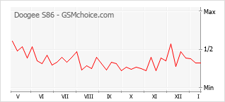 Populariteit van de telefoon: diagram Doogee S86