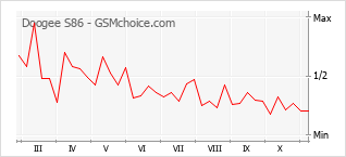 Traçar mudanças de populariedade do telemóvel Doogee S86