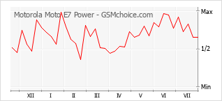Popularity chart of Motorola Moto E7 Power