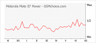 Gráfico de los cambios de popularidad Motorola Moto E7 Power