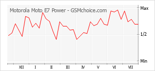 Grafico di modifiche della popolarità del telefono cellulare Motorola Moto E7 Power