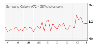 Диаграмма изменений популярности телефона Samsung Galaxy A72