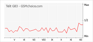 Diagramm der Poplularitätveränderungen von Telit G83