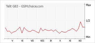 Gráfico de los cambios de popularidad Telit G83
