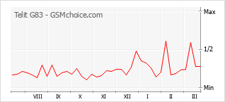 Le graphique de popularité de Telit G83