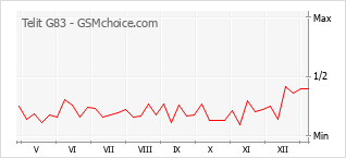 Grafico di modifiche della popolarità del telefono cellulare Telit G83