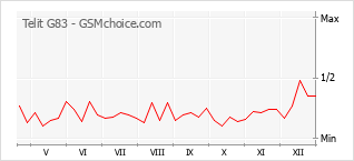 Populariteit van de telefoon: diagram Telit G83