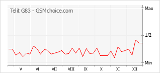 Диаграмма изменений популярности телефона Telit G83