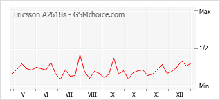 Diagramm der Poplularitätveränderungen von Ericsson A2618s