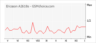 Popularity chart of Ericsson A2618s