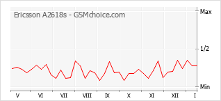 Gráfico de los cambios de popularidad Ericsson A2618s