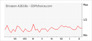 Le graphique de popularité de Ericsson A2618s