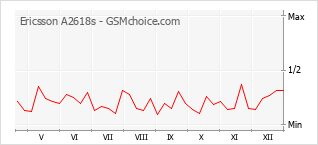 Grafico di modifiche della popolarità del telefono cellulare Ericsson A2618s