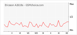 Populariteit van de telefoon: diagram Ericsson A2618s