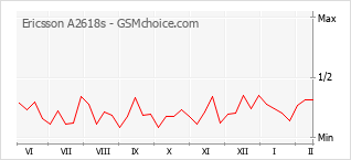 Диаграмма изменений популярности телефона Ericsson A2618s
