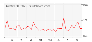 Grafico di modifiche della popolarità del telefono cellulare Alcatel OT 302