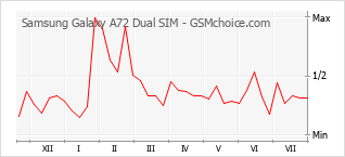 Diagramm der Poplularitätveränderungen von Samsung Galaxy A72 Dual SIM