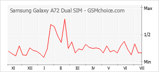 Popularity chart of Samsung Galaxy A72 Dual SIM