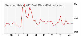 Gráfico de los cambios de popularidad Samsung Galaxy A72 Dual SIM